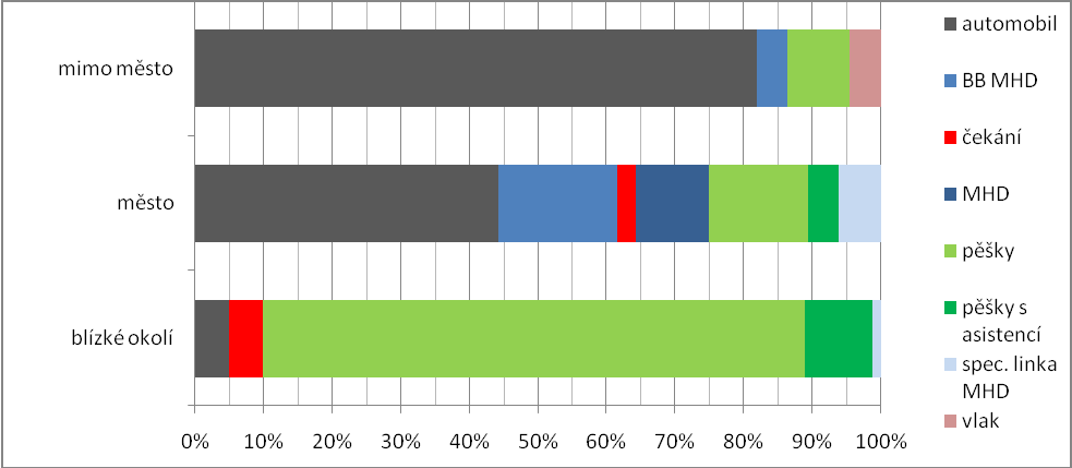 12.2.4 Analýza cest Cestami rozumíme přesun z jednoho bodu do druhého. Cesta byla v dotaznících popsána vţdy jako období mezi opuštěním jednoho bodu a dosaţením bodu druhého.