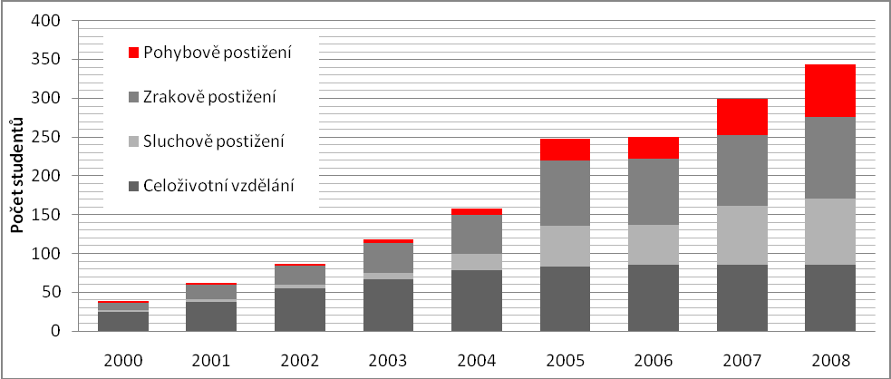 8.1.3 Středisko Teiresiás Toto pracoviště, plným názvem Středisko pro pomoc studentům se specifickými nároky, zřídil akademický senát Masarykovy univerzity v roce 2000.