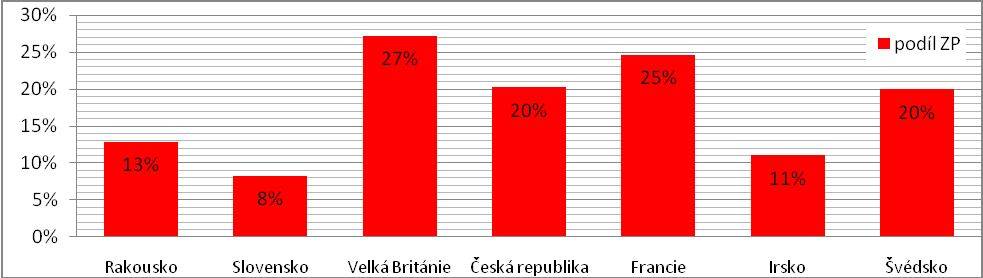 Obr. 7.