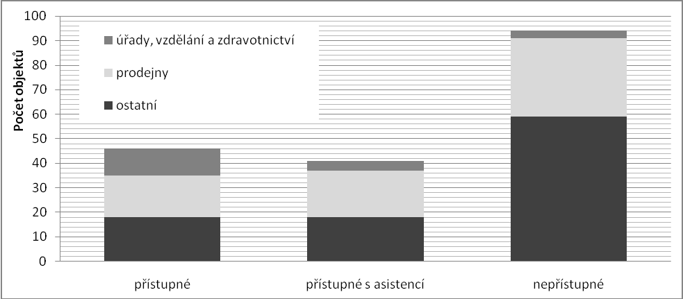 Stavby Hodnocení staveb bylo hlavním předmětem našeho mapování. Hodnoceny však byly budovy, jejichţ účelem je slouţit veřejnosti, nedošlo k hodnocení domů, které mají pouze obytnou funkci.