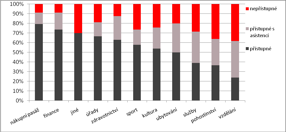 Tab. 12.: Statistika veškerých mapovaných objektů přístupné přístupné s asistencí nepřístupné celkem počet 551 344 325 1220 Zdroj: Mapování přístupnosti Brna, vlastní výpočet, 2010 Obr. 21.