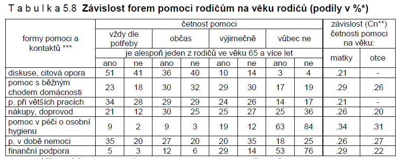 Běžnou a nejčastější formou péče v rodině je oboustranná psychická a morální pomoc a podpora, pomoc s vnoučaty v mladé rodině a u starších rodičů pomoc od dospělých dětí ve fyzicky náročnějších