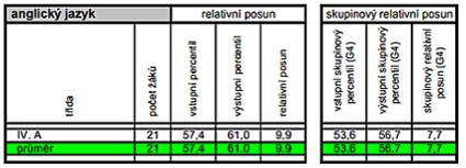 Výstupního testování Vektor 4 se v roce 2013 zúčastnilo celkem 6325 žáků ze 123 škol.