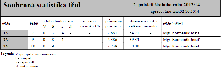 Výsledky vzdělávání žáků Všechny konzultační hodiny byly odučeny