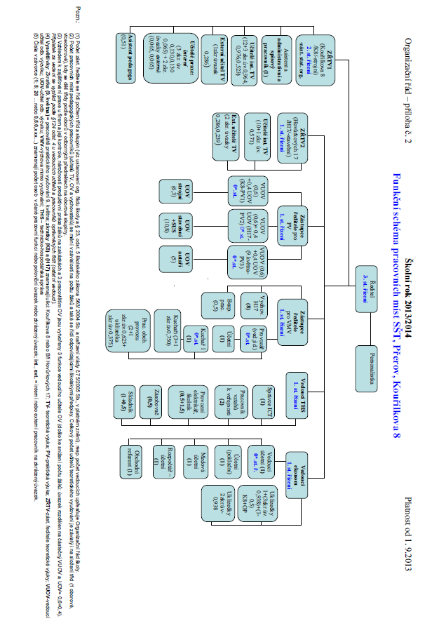 4.3. Organizační struktura platná ve sledovaném období (pavouk): Funkční