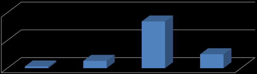 šetření. Z grafu je viditelné, že dotazníkového šetření se zúčastnilo 64 % žen a 36 % mužů.