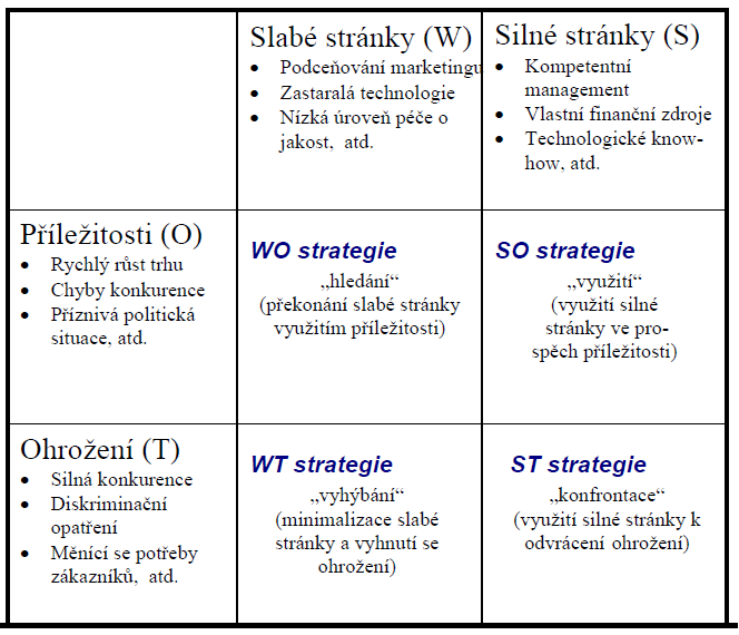 1. SO strategie jsou strategie využívající silných stránek podniku ke zhodnocení příležitostí identifikovaných ve vnějším prostředí. 2.