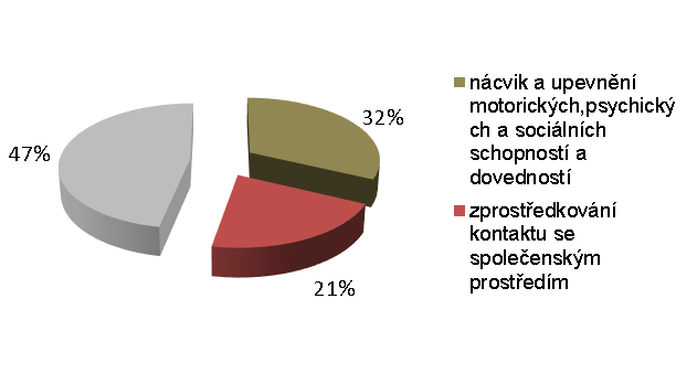 Graf 6 - Nejčastěji poskytované činnosti v denním stacionáři Zdroj: vlastní zpracování 3.1.2.