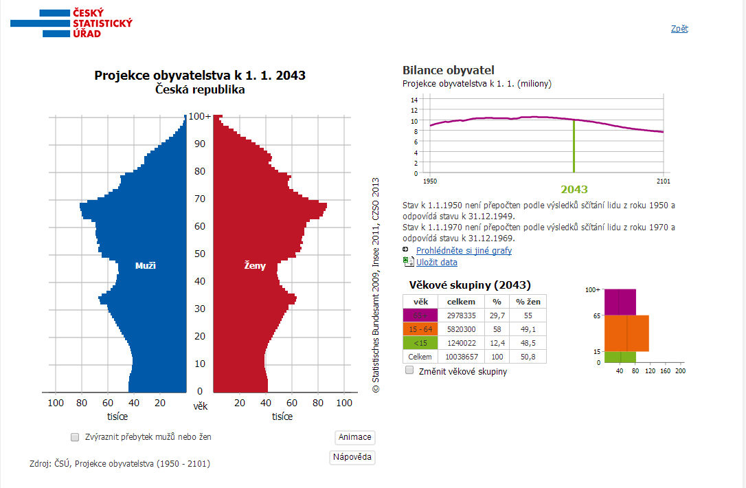 Graf 10 - Odhad složení obyvatel v ČR k 1. 1. 2043 Zdroj: Český statistický úřad. Animované stromy života [online]. 26. 10. 2013. [cit. 2014-2-14] Dostupný z: http://www.czso.