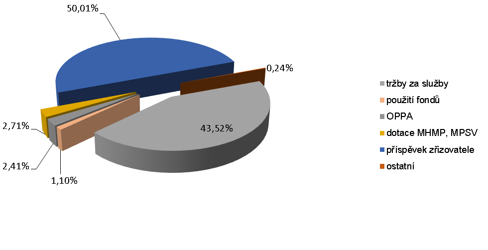 Spotřeba energií vykazuje v roce 2013 pokles o cca 9%, což je způsobeno zejména úsporou v souvislosti se změnou dodavatele energií.