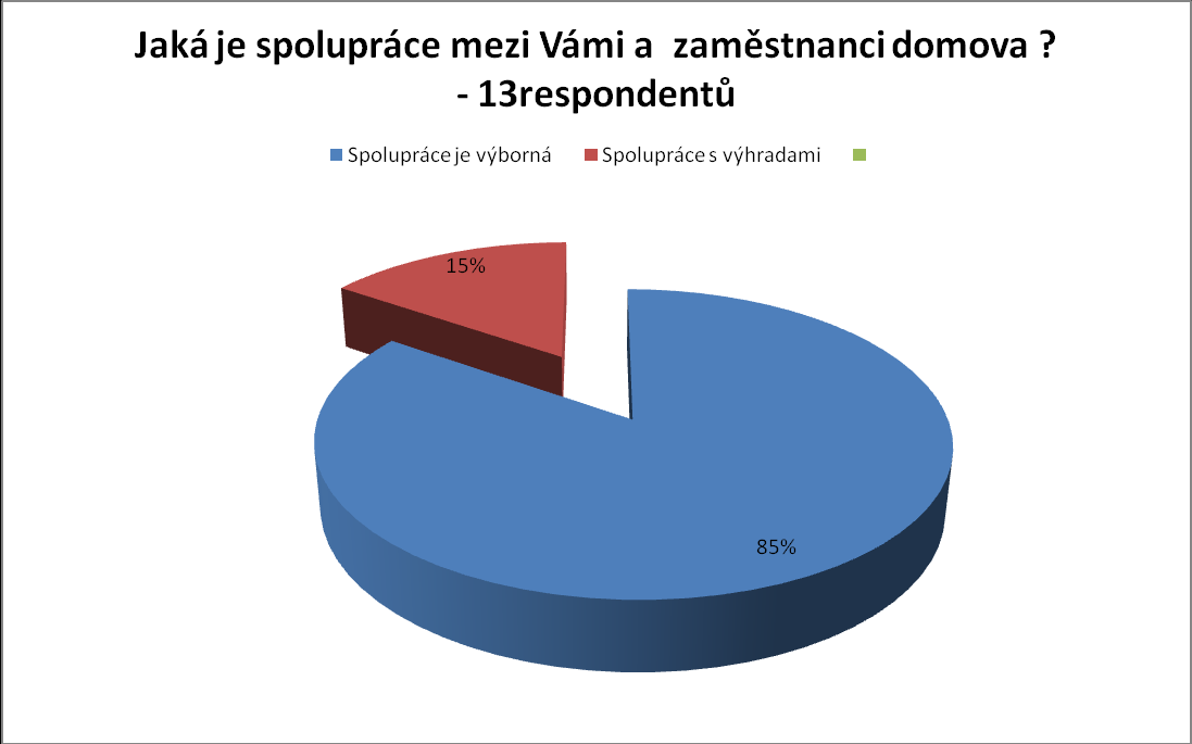 S výsledky dotazníkového šetření byli všichni pracovnici seznámeni, nadále