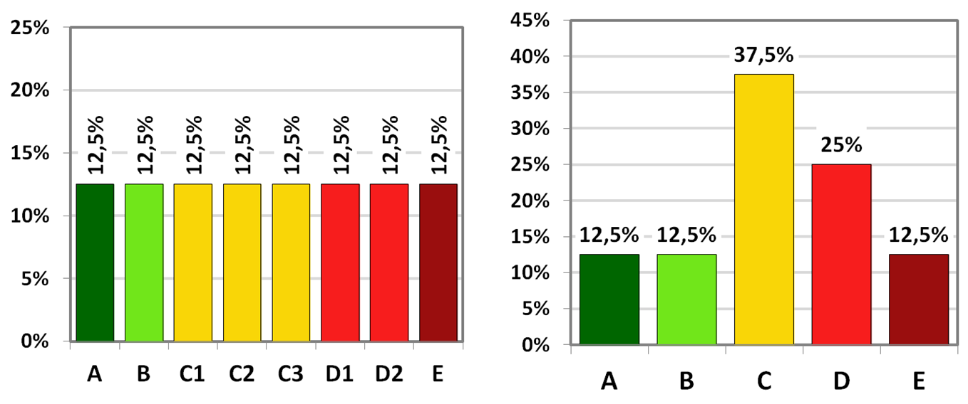 Následující grafy ukazují zastoupení jednotlivých ABCDE kategoriích (v detailním členění a v agregaci na 5 písmenných nadskupin A, B, C, D a E) v populaci domácností ČR: Konkrétní číselné meze pro