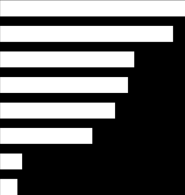 ČR by měla z Evropských fondů podporovat vzdělání a zemědělství Do jakých oblastí by podle vás měla ČR investovat prostředky Evropských fondů?