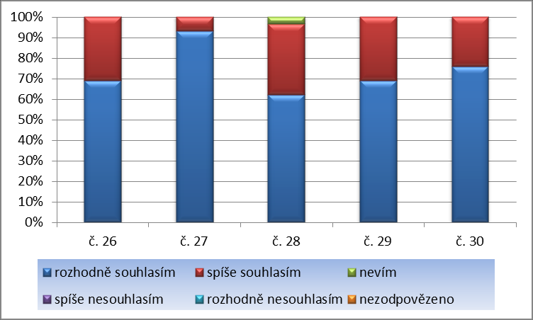 Graf 7 otázka č. 21 Škola pořádá dostatek akcí určených i pro rodiče. otázka č. 22 Současná podoba komunikace učitelů a rodičů mi vyhovuje. otázka č. 23 Školní webové stránky jsou přehledné a aktuální.