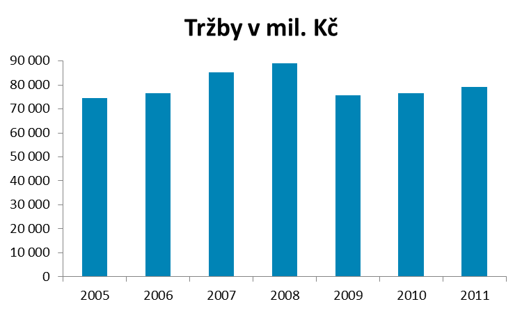 Graf č. 2: Tržby v autoopravárenském odvětví v letech 2005 2011 v mil. Kč Zda trh rostl i v roce 2012, lze částečně odvodit i podle tabulky č.