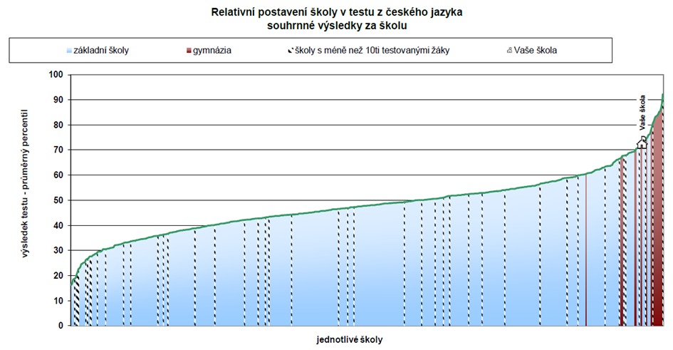 Testy: STONOŽKA 9. ROČNÍK Testování proběhlo v rámci projektů Komplexní evaluační analýza (KEA) a Stonožka STZŠ), do kterých jsou zapojeny školy z celé ČR. Žáci 9.