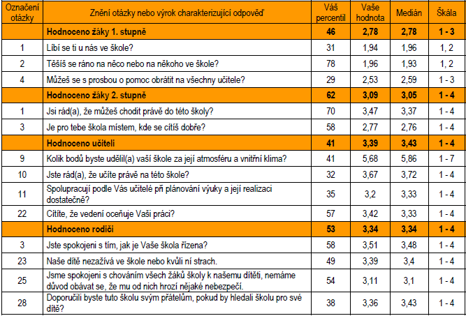 Atmosféra a prostředí školy Z pohledu žáků 1. stupeň Žáci na 1. stupni hodnotí atmosféru školy pozitivně a udělili jí 2,78 bodů z 3 možných. Škola výsledkem předstihla 46 % sledovaných škol. 2. stupeň Žáci na 2.