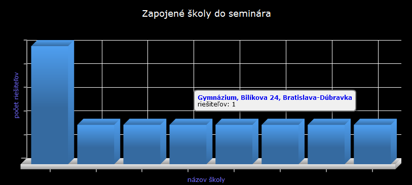Graf počtu řešitelů dle jednotlivých škol zapojených do semináře (příklad ze slovenské verze semináře) Statistika se vytváří online