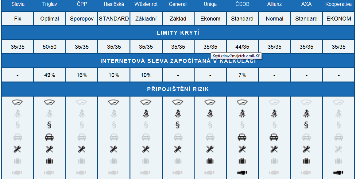 Graf 4- Ceny povinného ručení Graf 5- Připojištění k povinnému ručení 1.