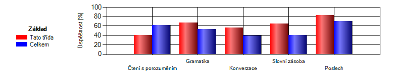 Český jazyk 9.