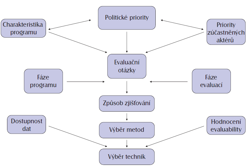 3.1 Metody evaluace a monitoringu Při výběru metody evaluace musí být zohledněna specifická otázka, která má být zodpovězena, programové téma a celý kontext hodnocení, protože každá metoda není