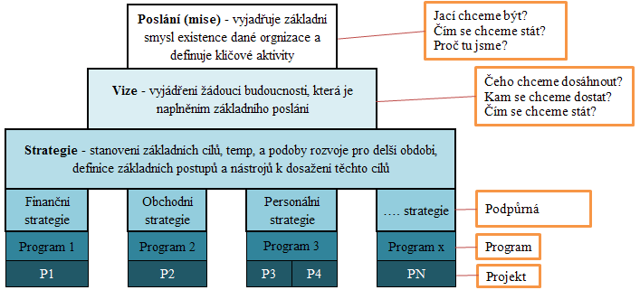 UTB ve Zlíně, Fakulta managementu a ekonomiky 30 3 METODOLOGIE PROJEKTOVÉHO ŘÍZENÍ PODLE IPMA 3.