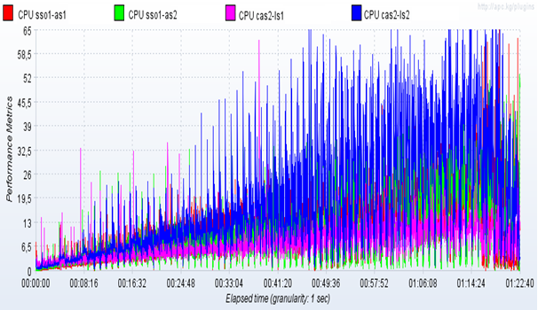 Graf 2: Počet vyřízených poţadavků za sekundu systémem OpenSSO (Thread Group * 2 = celkový počet vláken; 4500 * 2 = 9000) (zdroj: