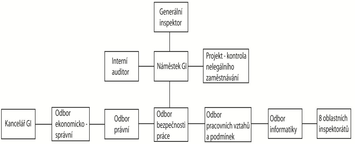 2 Postavení ve státní správě, organizační struktura Nadřízeným orgánem Státního úřadu inspekce práce (SÚIP) je Ministerstvo práce a sociálních věcí ČR.