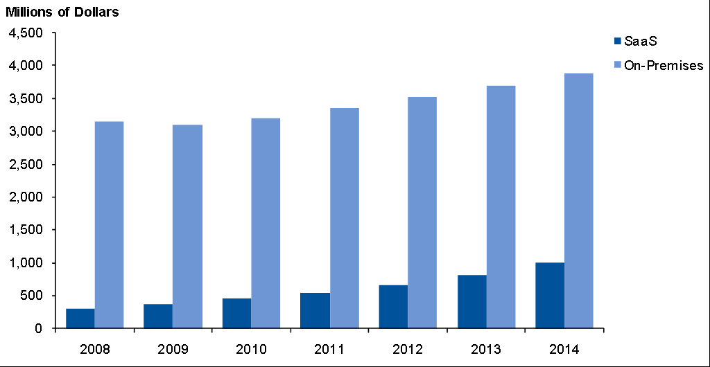 Overall Market Size: Cloud server backup: $500Mn