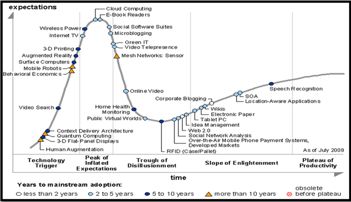 40. konference EurOpen.CZ 55 Obr. 2 Cloud Computing HypeCycle (čili stav, kdy je vše poskytováno jako služba) 65. V tomto kontextu je pak možné téměř celý Internet označit jako Cloud.