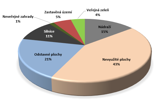 3.2.2 Hodnocení land use Využití území Jižního centra neodpovídá své poloze. Největší část je nevyužita a leží tak zcela ladem. Nevyužité plochy tvoří přibližně 43 % území.