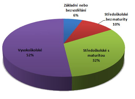 5 DOTAZNÍKOVÉ ŠETŘENÍ A NÁZORY VEŘEJNOSTI Cílem dotazníkové šetření bylo zjistit, jaké je povědomí veřejnosti o Jižním centru a jaký má případně tato skupina názor na jeho využití. 5.