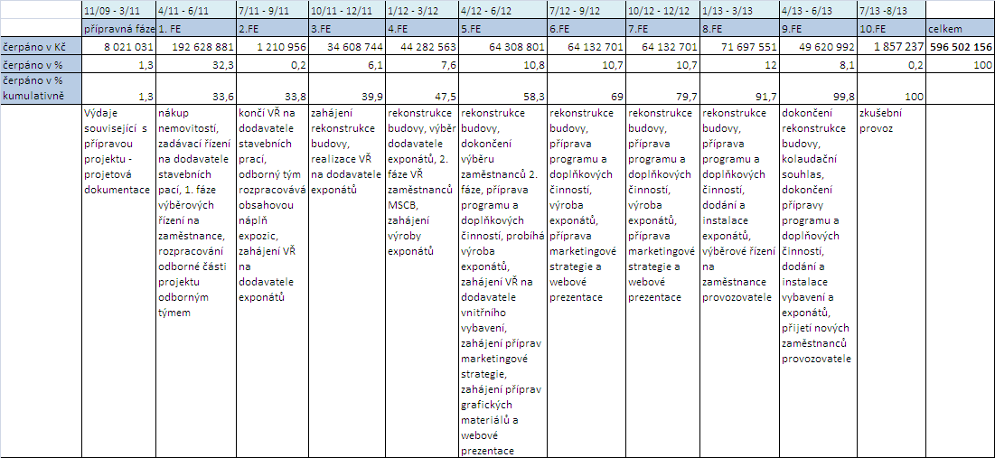 4.4.5 Vymezení předmětu projektu z hlediska jeho jednotlivých investičních částí Tab.