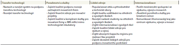 nositele a stanoví způsob implementace a financování. V dokumentu je rozveden prioritní okruh A: Věda, výzkum a inovace následovně: Opatření: 1.