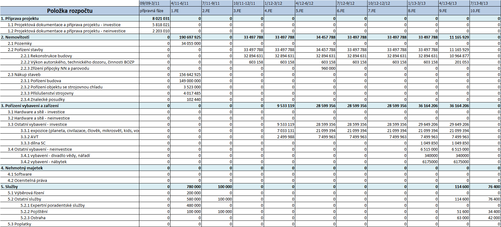 Tab. 22: Cash-flow projektu v jednotlivých etapách