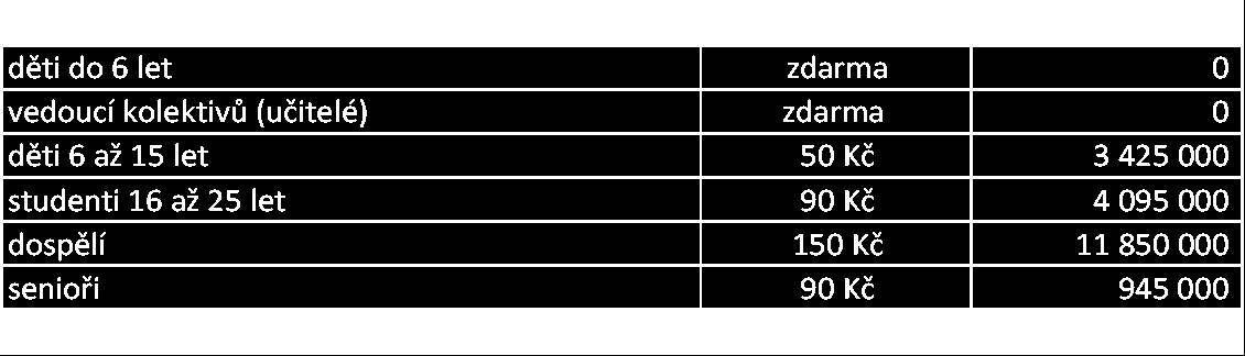 6.3 Specifikace provozních příjmů Příjmy ve fázi realizace projektu jsou předpokládány především z výběru vstupného.