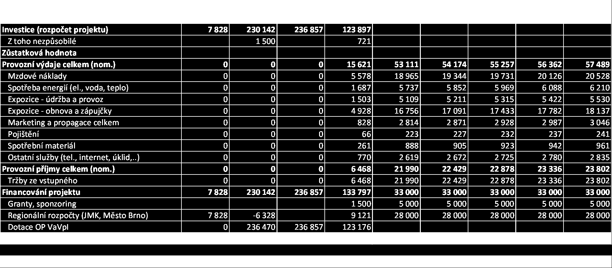 Tab. 38: Rekapitulace cash-flow projektu v realizační fázi a po dobu povinné udrţitelnosti