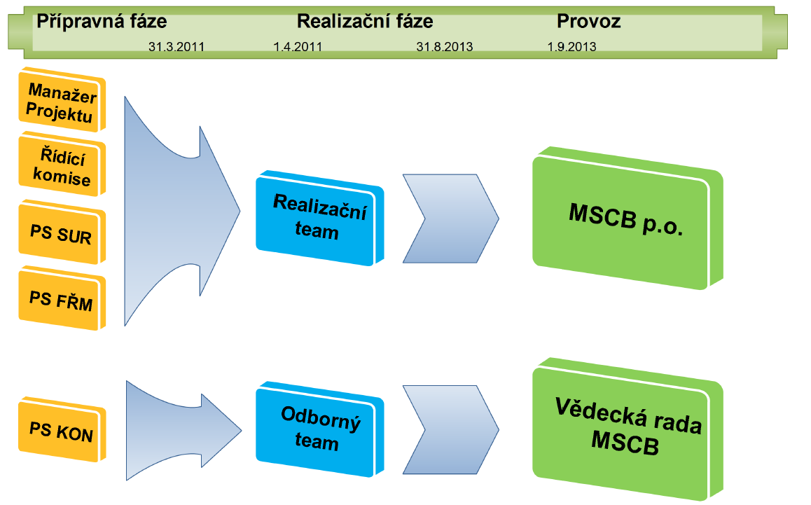 4.2.2.2 Popis řízení projektu MSCB Kompetence a odpovědnost realizačního a odborného týmu Realizační tým MSCB a Odborný tým MSCB nahrazují pracovní skupiny a Řídící komisi, které byly zřízeny pro