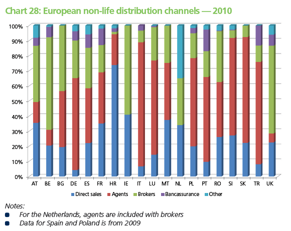 Obrázek 2: Evropské distribuční kanály neţivotního pojištění 6 Zdroj: Insurance Europe 3.1.