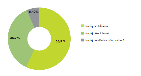 V roce 2011 činil podíl prodeje přes telefon cca 57 % z celkového počtu uzavřených pojistných smluv (viz obrázek 10).