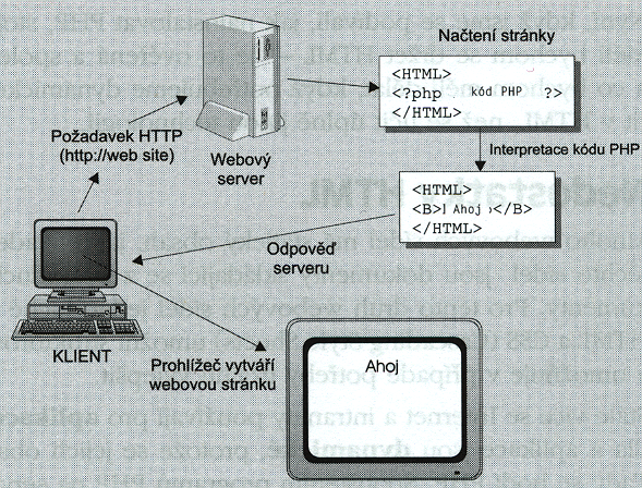 1. Služba World Wide Web (WWW, webové stránky) Služba je založena na modelu klientský počítač / zařízení s internetovým prohlížečem webový server.