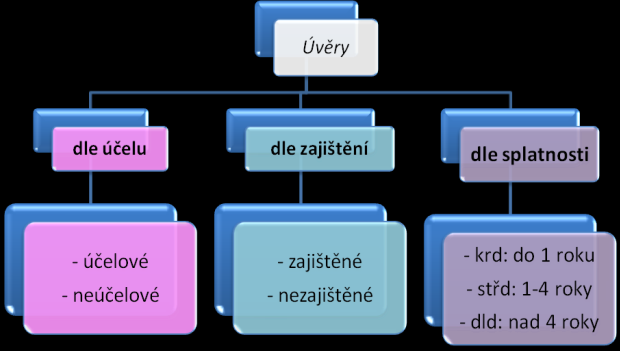 a) netermínované (vklady na viděnou): klient může svůj vklad kdykoliv vybrat, je úročen velmi nízkým procentem. Např. běžné účty slouží především k provádění platebního styku.