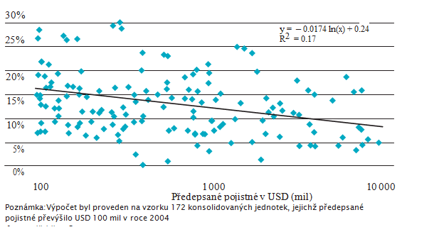 Příloha D:Velikost nákladů v závislosti na velikosti pojistitelů v USA (v roce 2004) Zdroj: