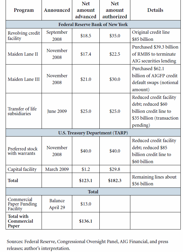 Příloha G:Prostředky poskytnuté AIG z federálního rozpočtu U.S.A. ( k 30/06/2009 v mld.