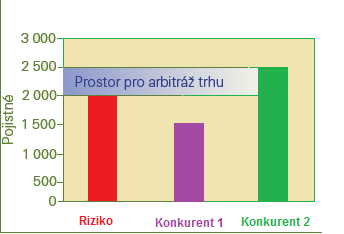 Zdroj: Trţní arbitráţ strategie růstu na klesajícím trhu, s. 21 Obr. 4:Využití tržní arbitráže 1 Obr.