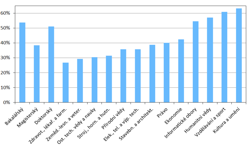humanitních vědách. Rozdíl mezi absolventy přírodních věd a absolventy vzdělávacích oborů byl však relativně malý zhruba 2,5 roku.