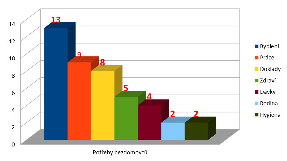 Zdravotní péče pro bezdomovce je často méně dostupná, což je dáno také jejich životním stylem. Graf č.