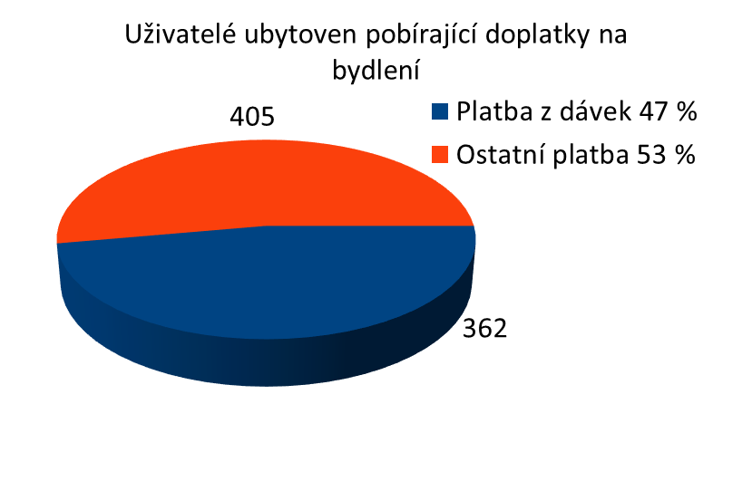 Obavy, že ubytovny jsou plné lidí z ciziny, se nenaplnily. Češi s trvalým pobytem mimo Kolín zde bydlí patrně kvůli práci a lidé s trvalým bydlištěm v Kolíně nejspíše pobírají sociální dávky.