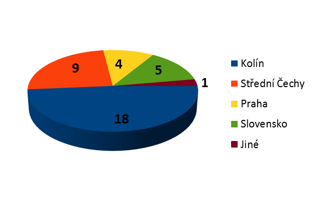 2.1.3 Struktura bezdomovecké populace ve městě Podle názorů odborníků se struktura bezdomovců ve městě Kolín příliš neliší od jiných měst.