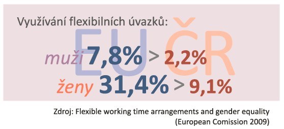 PORTUS JEDNAL SE ZÁSTUPCI FIREM O ZAVEDENÍ FLEXIBILNÍCH FOREM PRÁCE KVALIFIKAČNÍ KURZ ZÁKLADY PODNIKÁNÍ Jednou z aktivit projektu Práce a děti pod jednou střechou je motivace zaměstnavatelů, aby